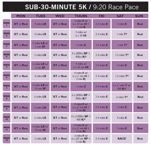 Perfect 5k PR - Women's Running