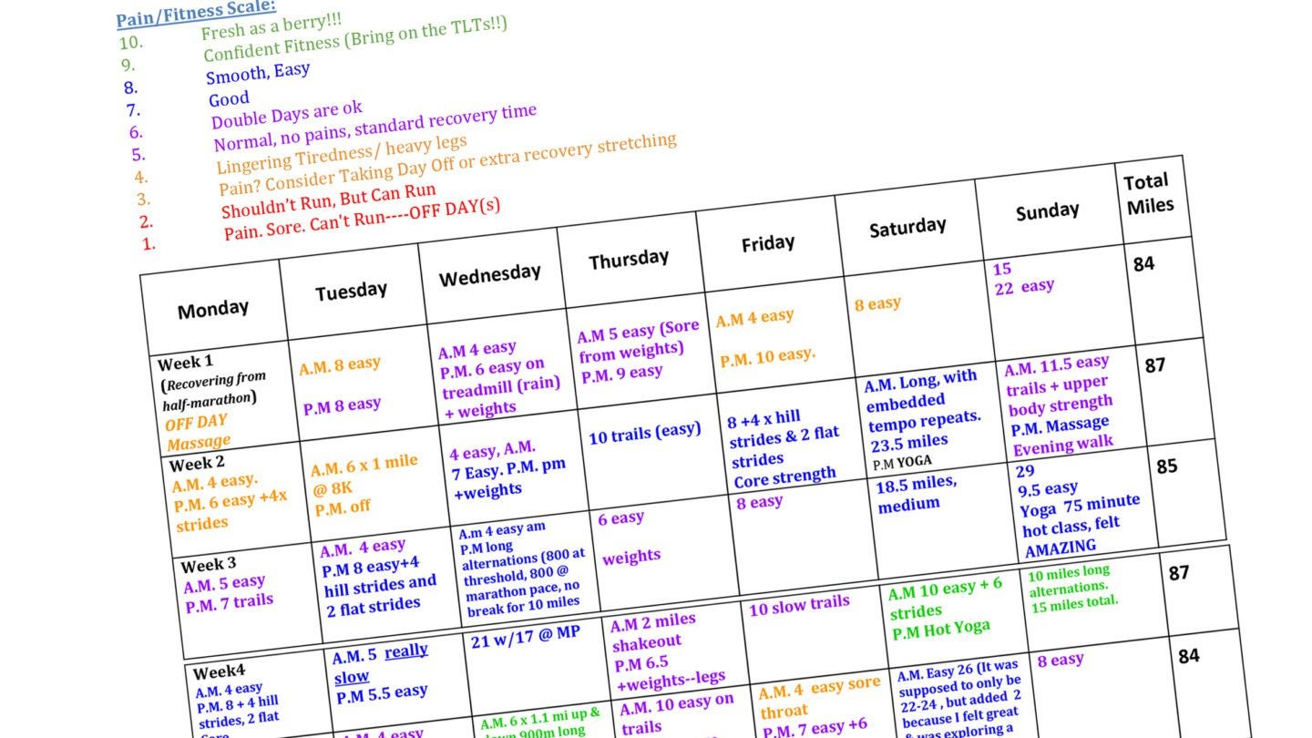color coded recovery chart