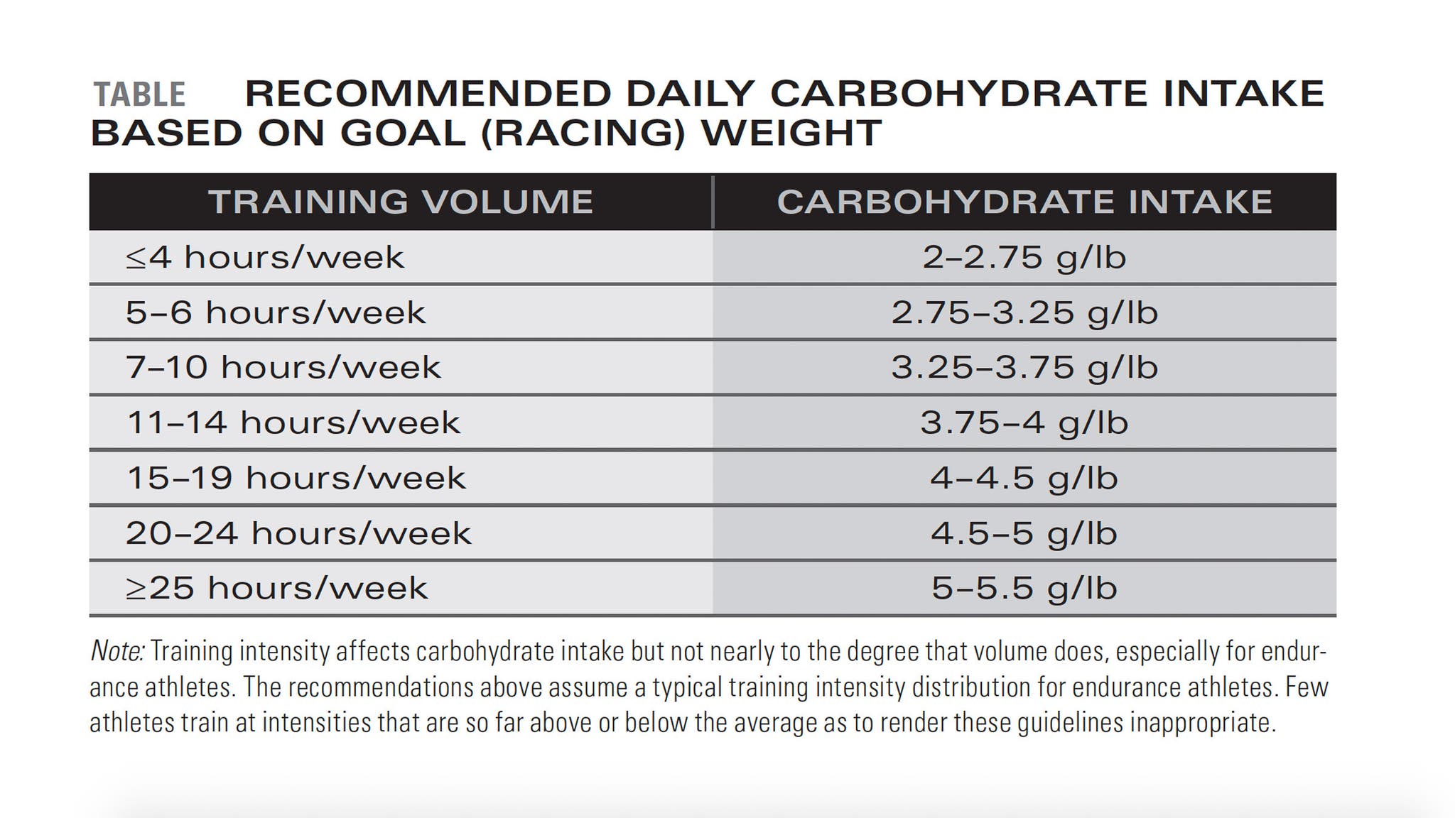 Daily Carbohydrate Intake Based on Racing Weight table