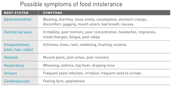 Food intolerance optimization for athletes