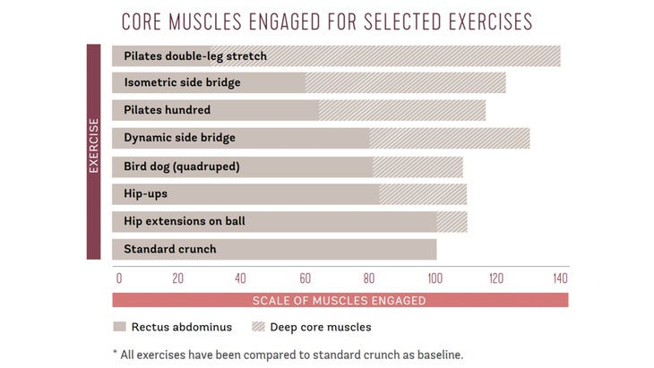 Bar graph of core muscles engaged during certain exercises