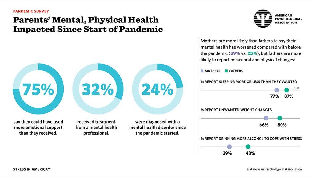 Parents’ Mental, Physical Health Impacted Since Start of Pandemic