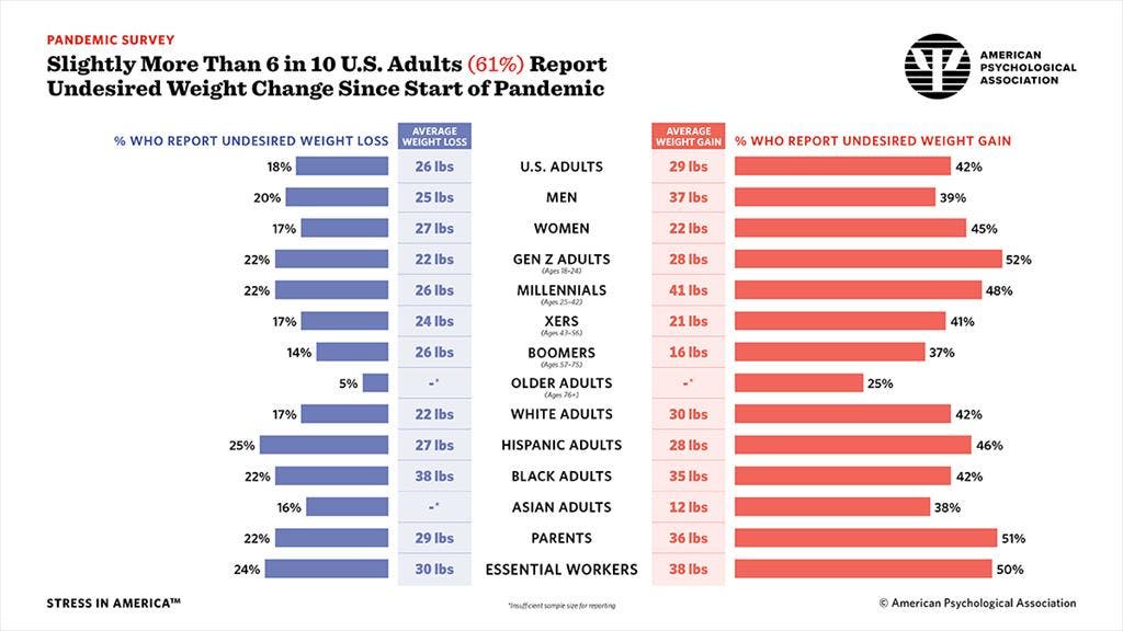 Slightly More Than 6 in 10 U.S. Adults (61%) Report Undesired Weight Change Since Start of Pandemic.