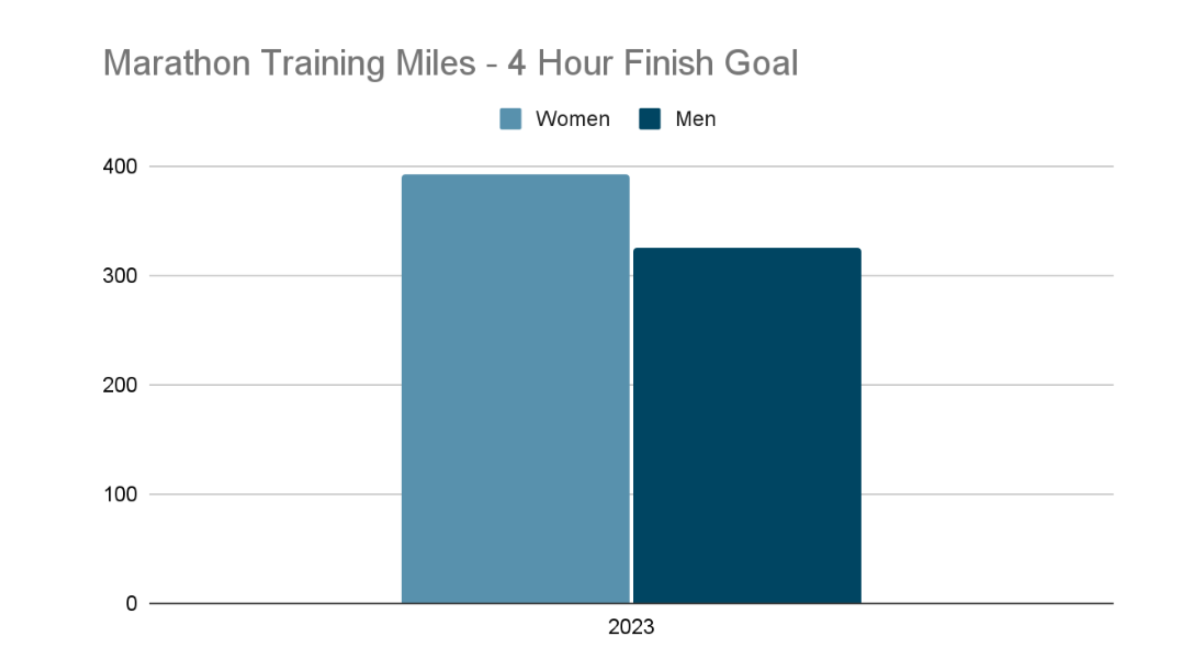 marathon training miles