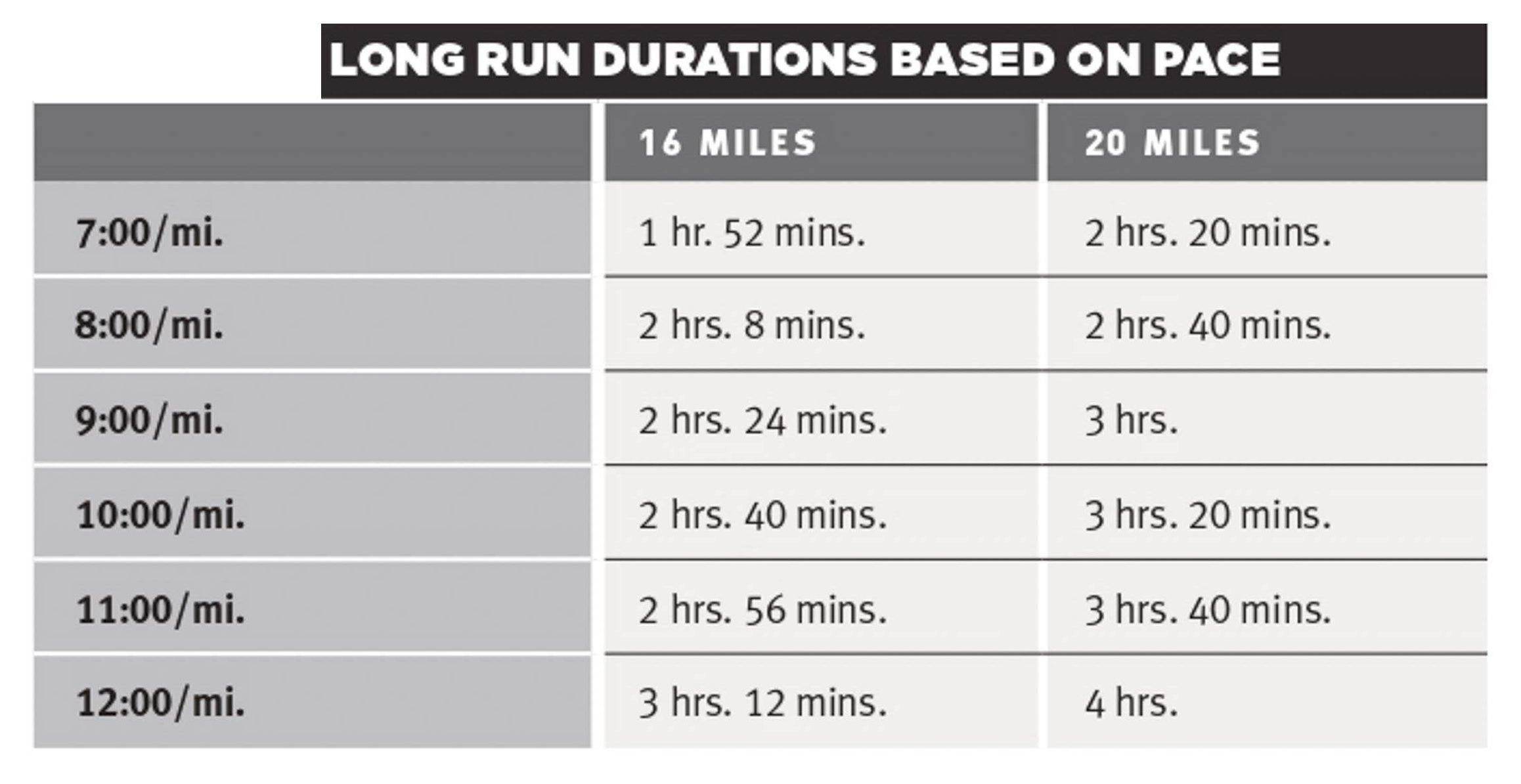 Table showing duration of 16- or 20-mile long runs based on pace