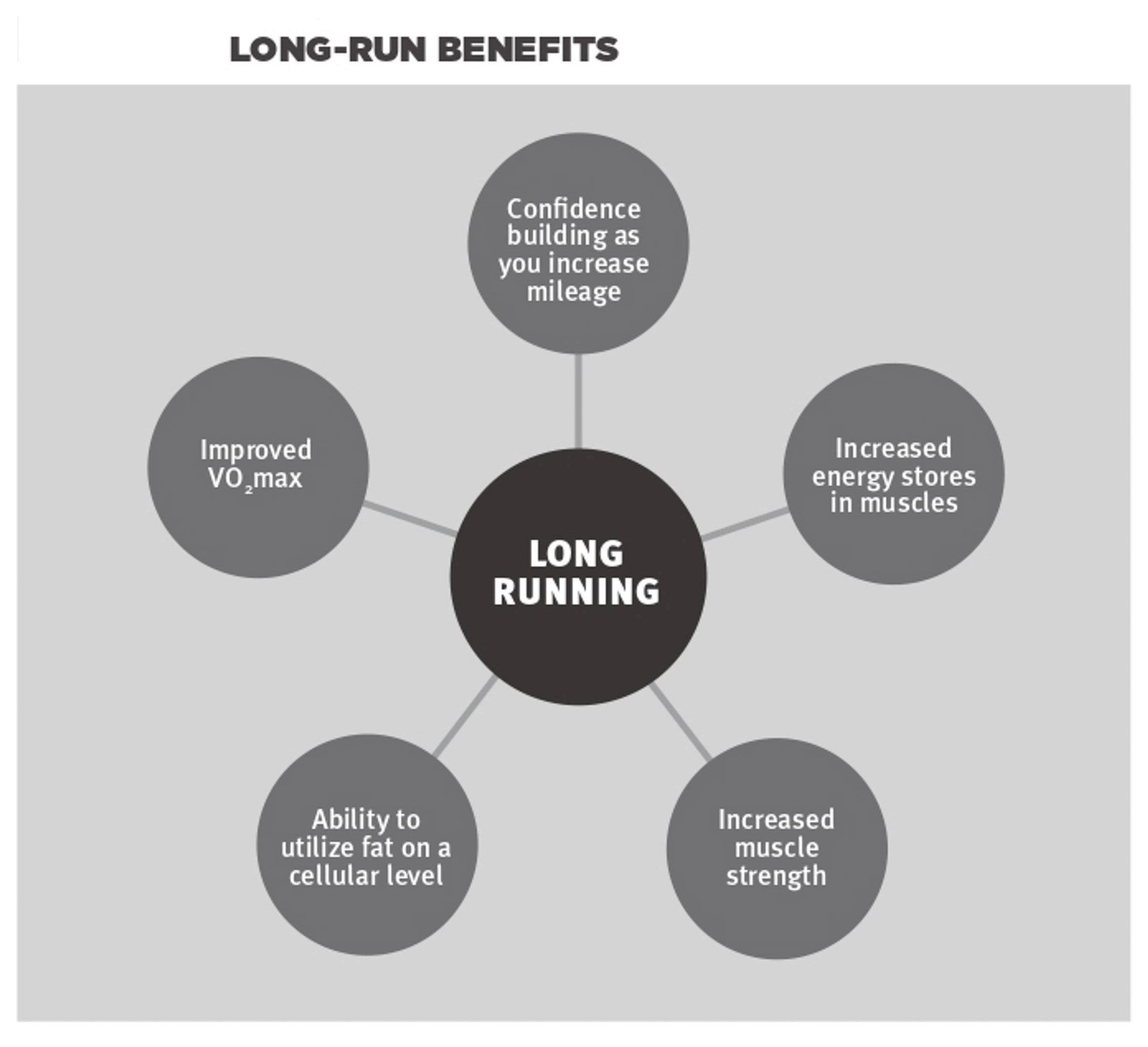 Graphic outlining the benefits of long running