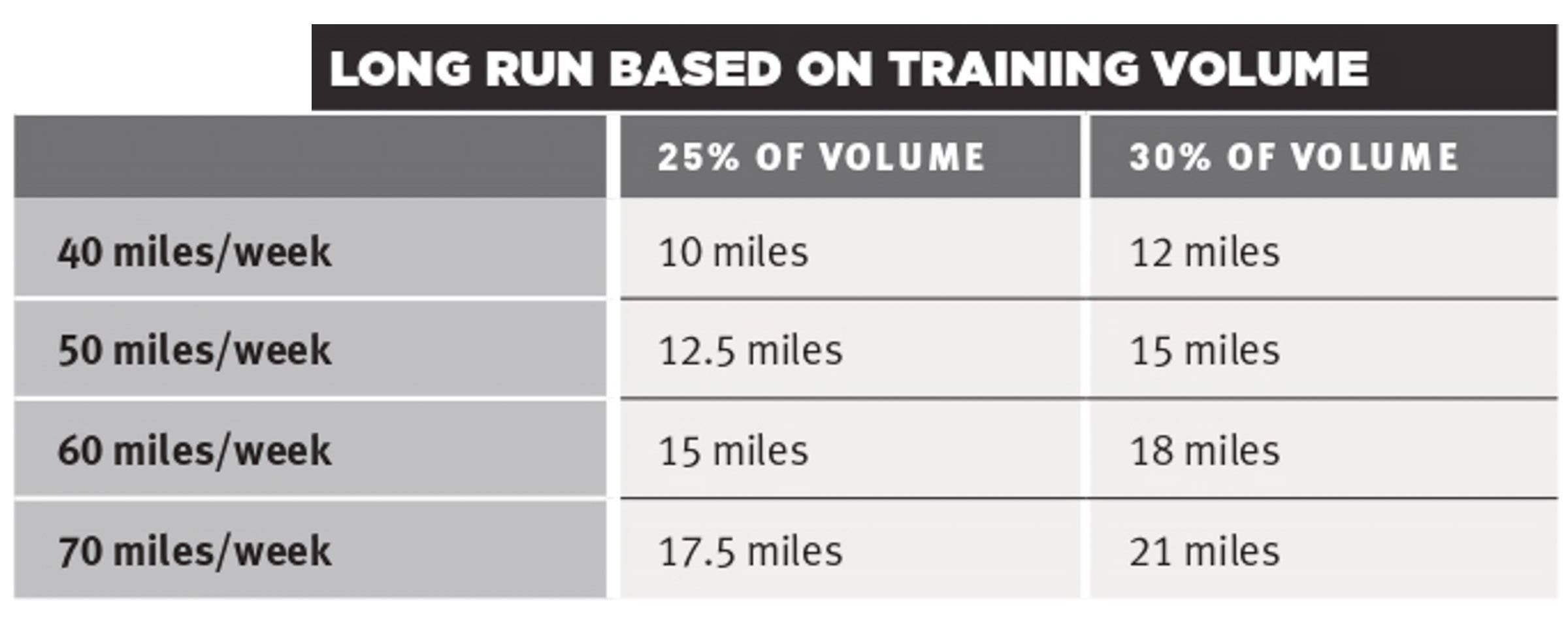 Table detailing ideal long run distance based on training volume